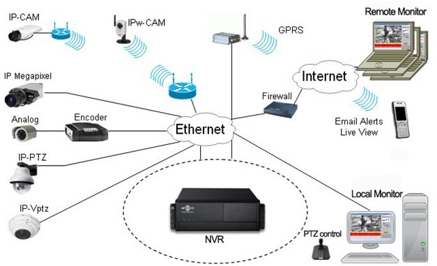 Mô hình hệ thống Camera hỗn hợp